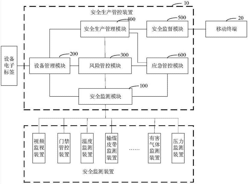 Safety production management and control device, system and method