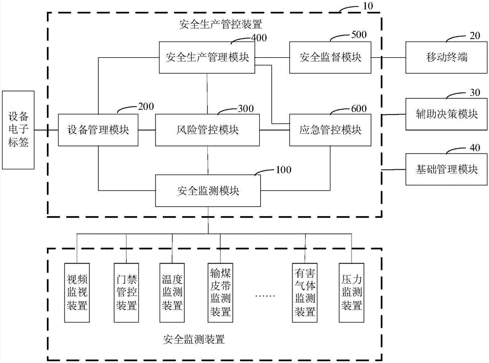 Safety production management and control device, system and method