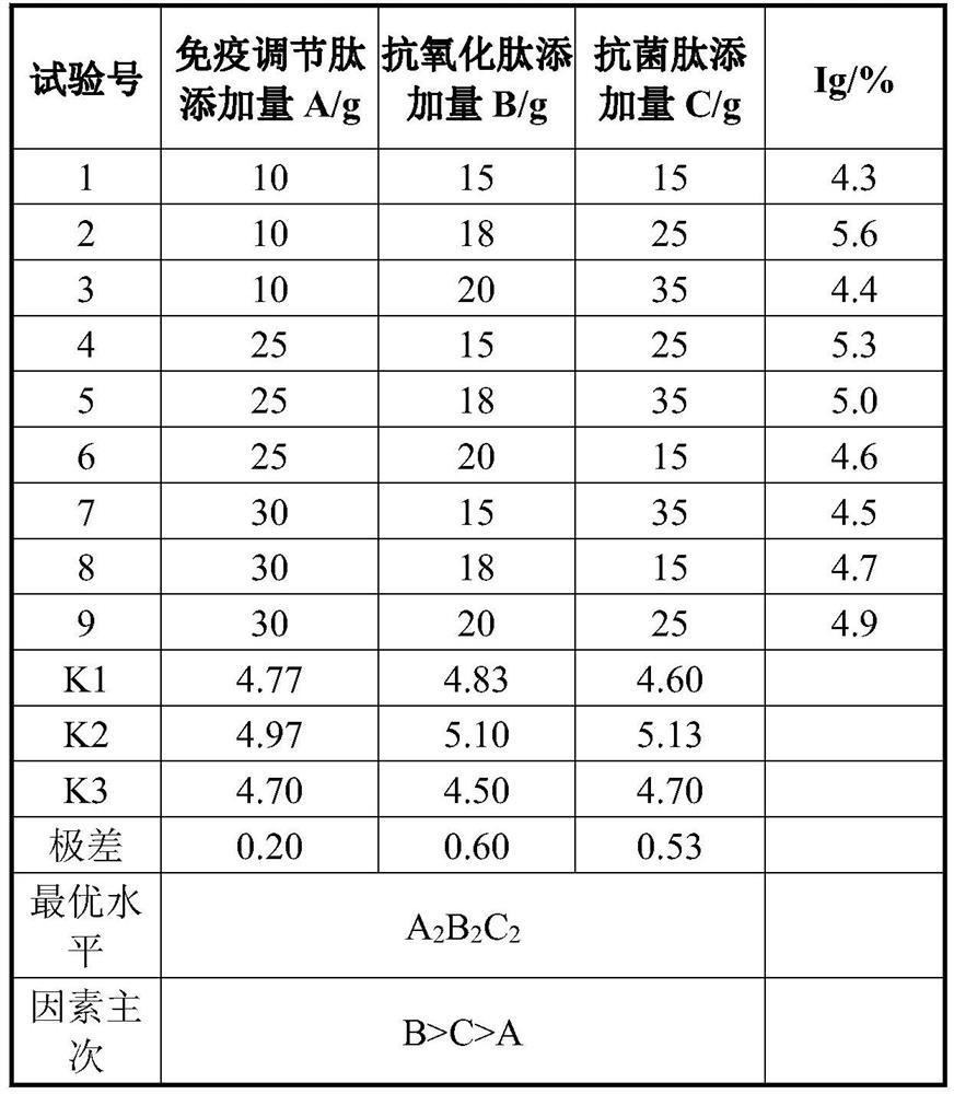 Polypeptide composition preparation with immunity improving function and application thereof