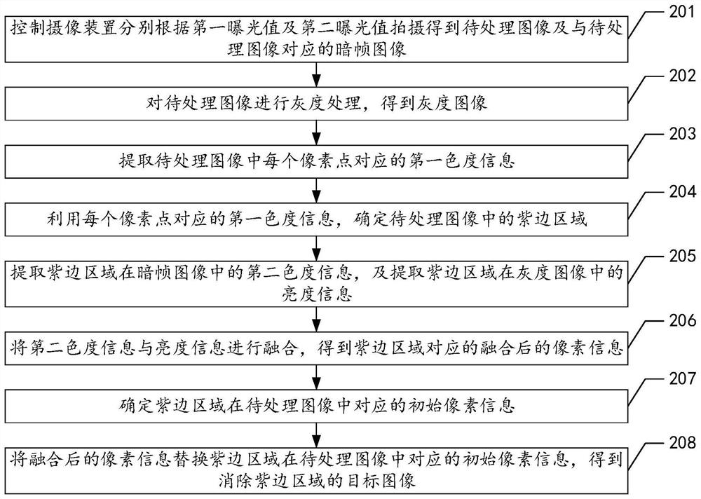 Image processing method, electronic equipment and computer readable storage medium