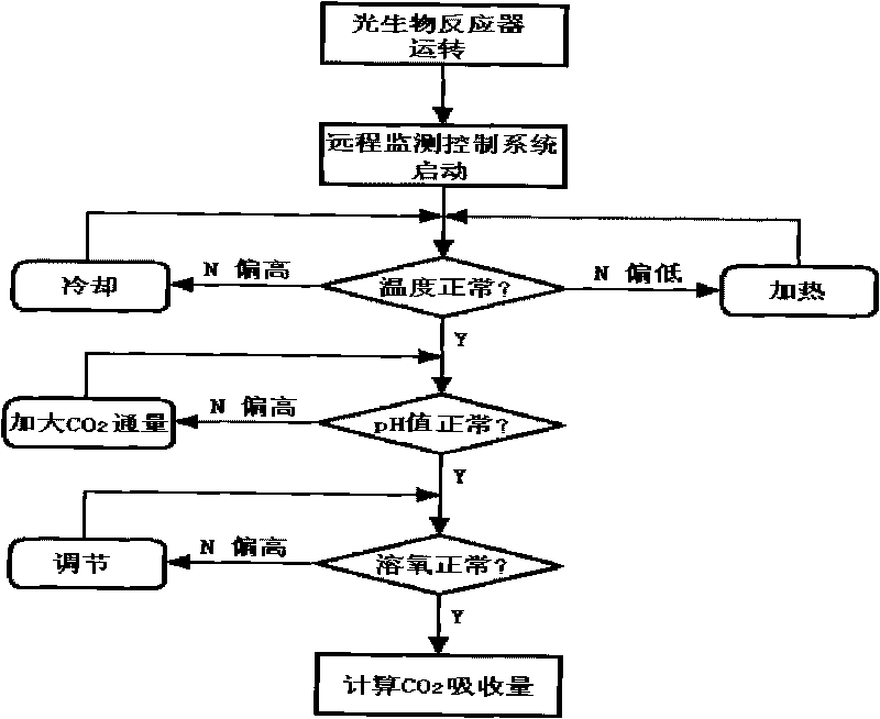 Remote monitoring and controlling system for industrial grade photo bioreactor