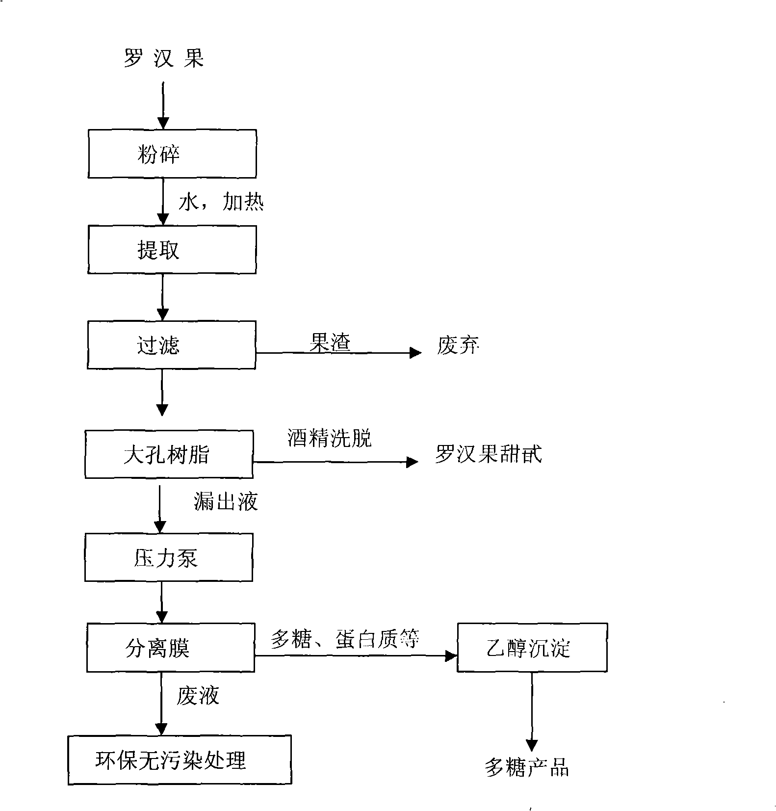 Process for abstracting momordica grosvenori polysaccharide