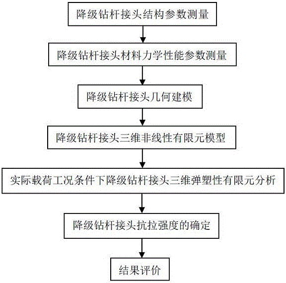 Method for quickly evaluating tensile property of degradation drill rod joint