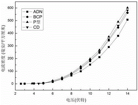 A low-voltage organic electroluminescent blue light-emitting device and its preparation method