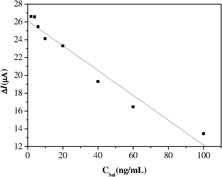 Preparation method of electrochemical immunosensor for detecting salbutamol quickly