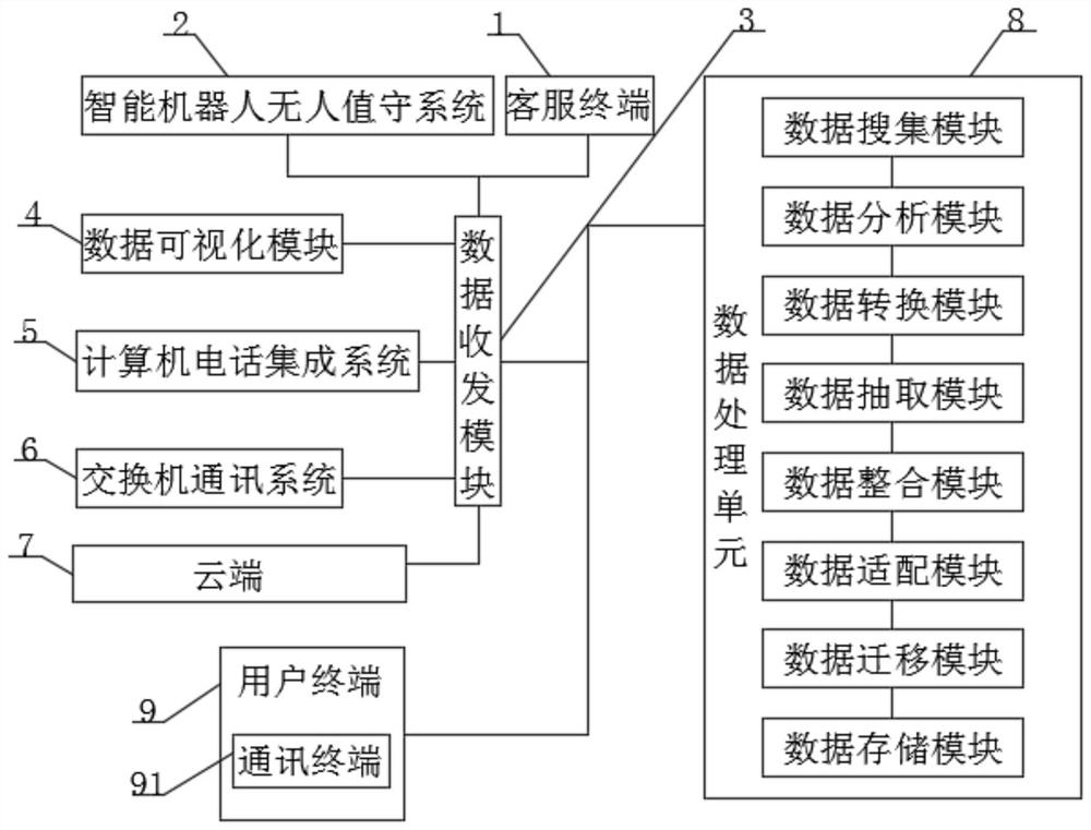 An intelligent customer service system with intelligent message processing function