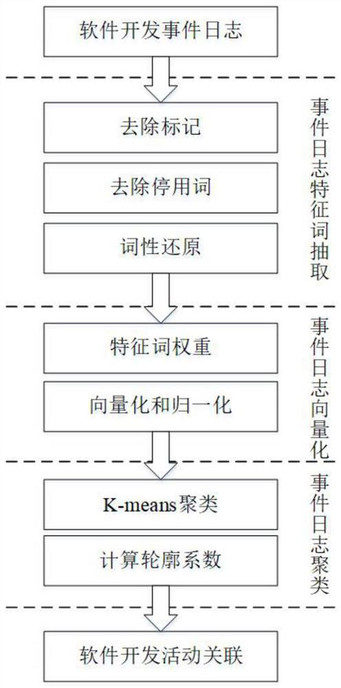 A clustering analysis method for software development activities based on event logs