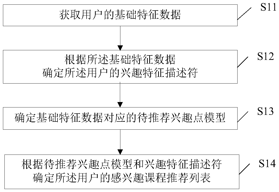 Online course recommendation method and device, computer equipment and storage medium