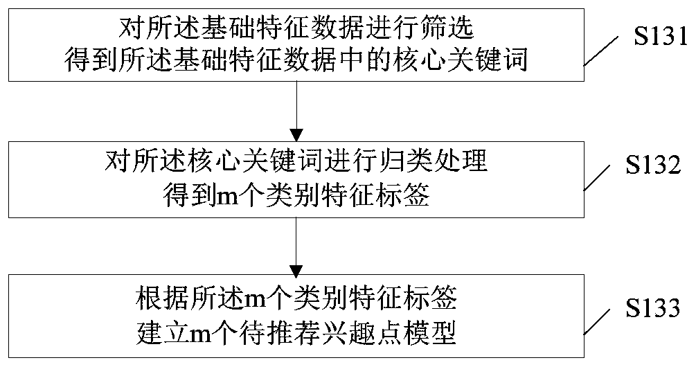 Online course recommendation method and device, computer equipment and storage medium