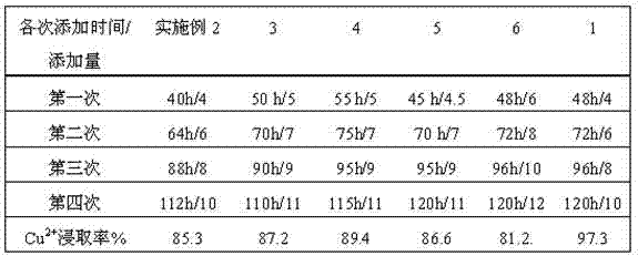 A method for leaching copper in waste printed circuit boards with mixed bacteria