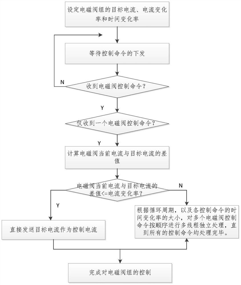 A comprehensive control method for solenoid valve group