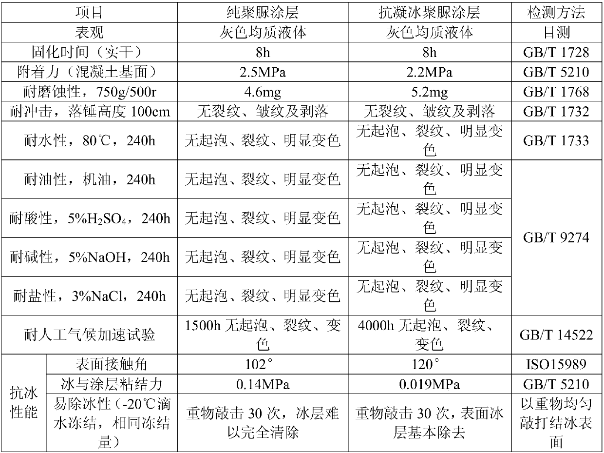 Preparation method and application of a bridge anti-icing type two-component polyurea waterproof coating