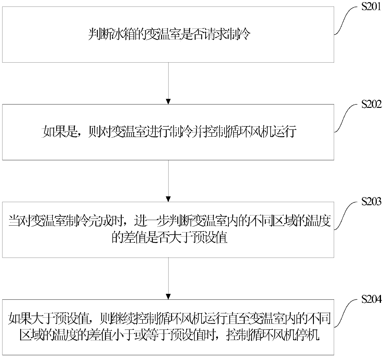 Control method of refrigerator and refrigerator