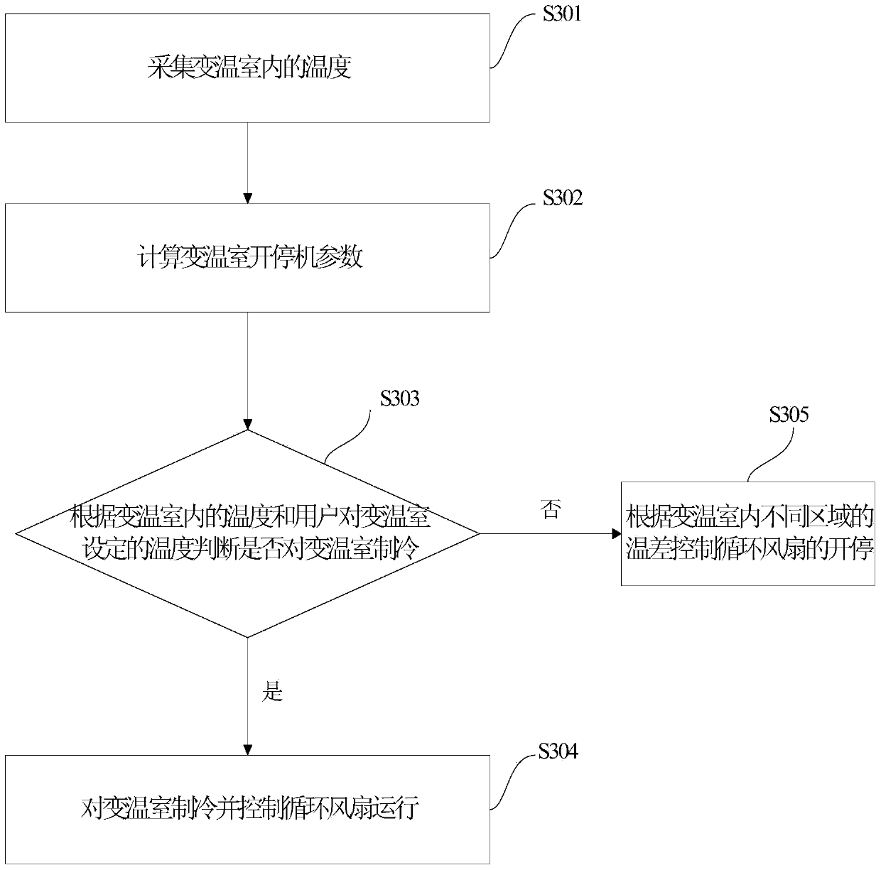 Control method of refrigerator and refrigerator