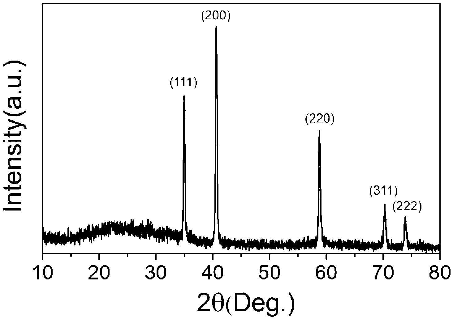 Legume-shaped carbon-coated manganese oxide core-shell structure composite material and preparation method and application thereof