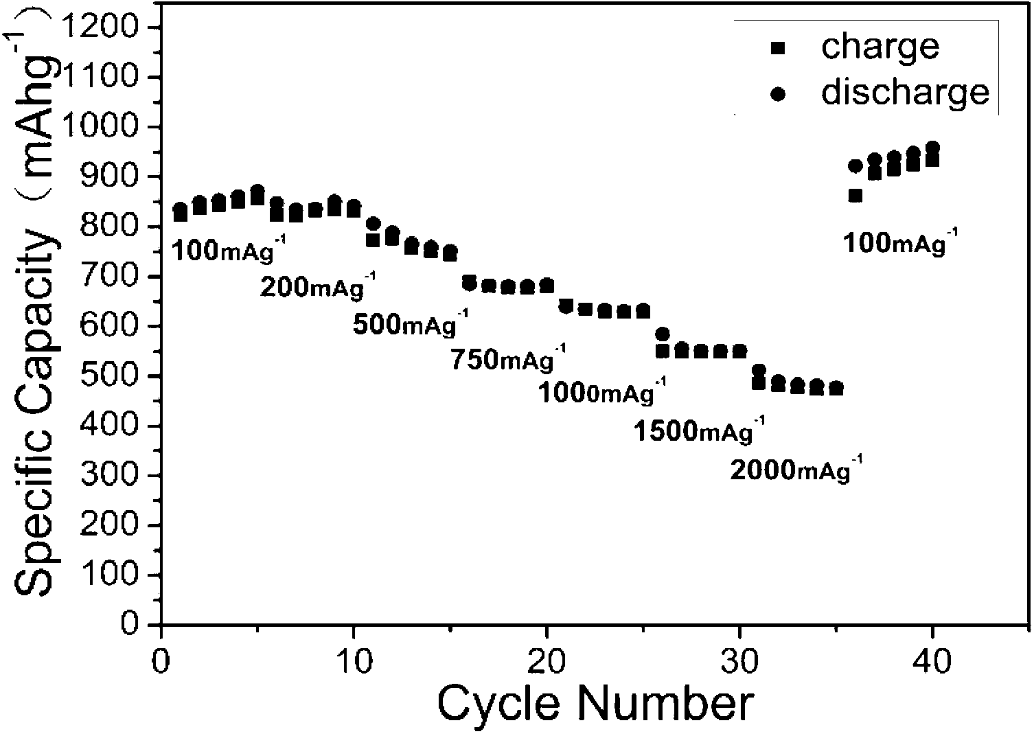 Legume-shaped carbon-coated manganese oxide core-shell structure composite material and preparation method and application thereof