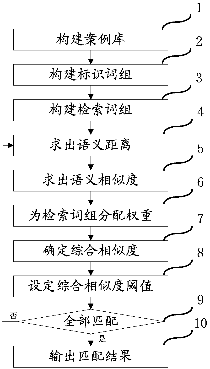 Method for matching textual cases