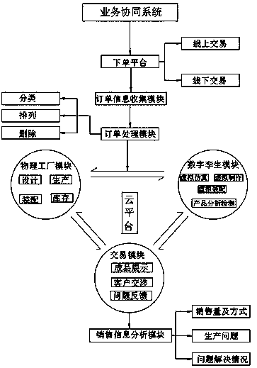 A virtual factory service collaboration system based on a digital twinning technology