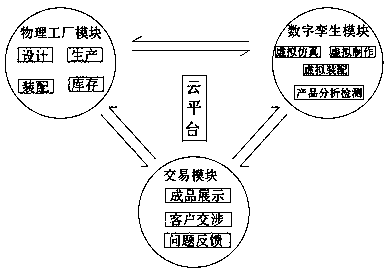 A virtual factory service collaboration system based on a digital twinning technology