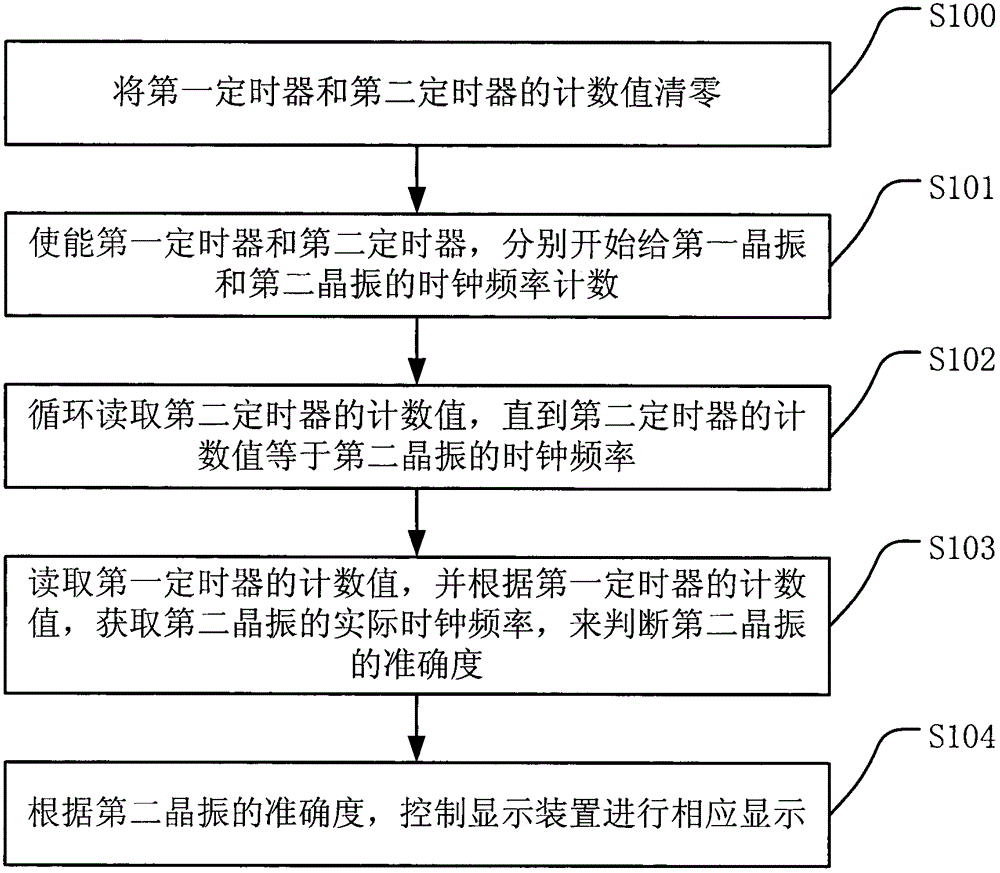 Method and system for measuring accuracy of crystal oscillators