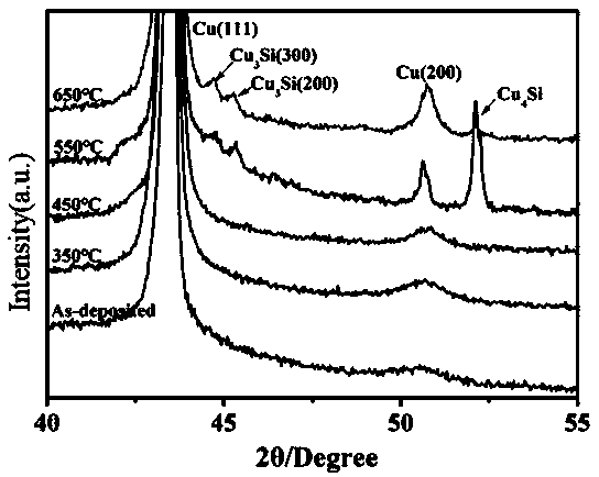 Self-assembly diffusion barrier layer copper inter-connection material and preparing method thereof