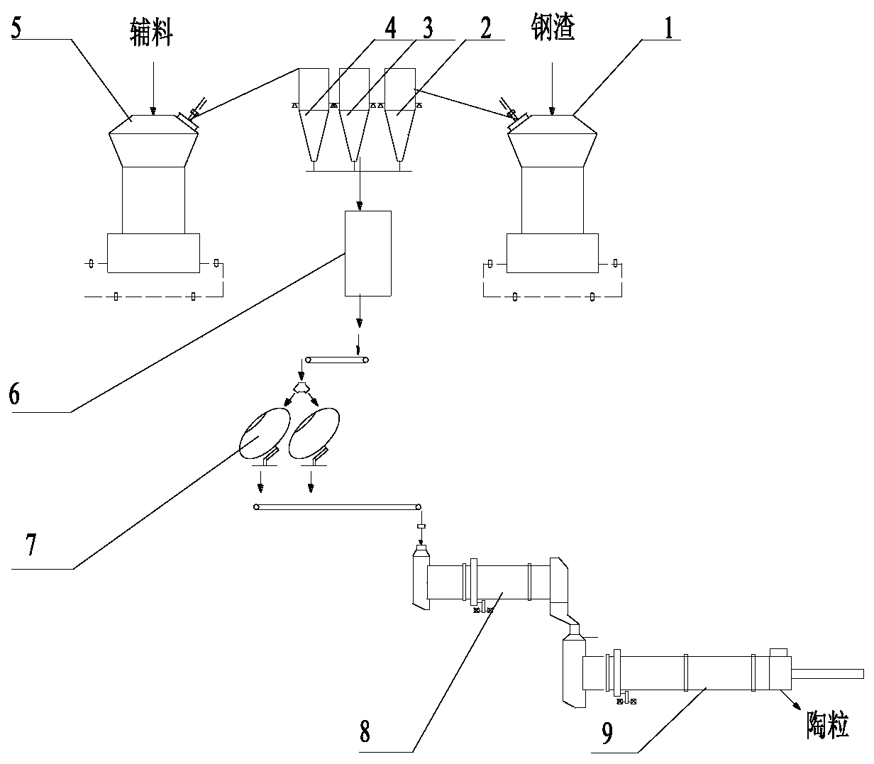 Method and system for preparing steel slag ceramsite