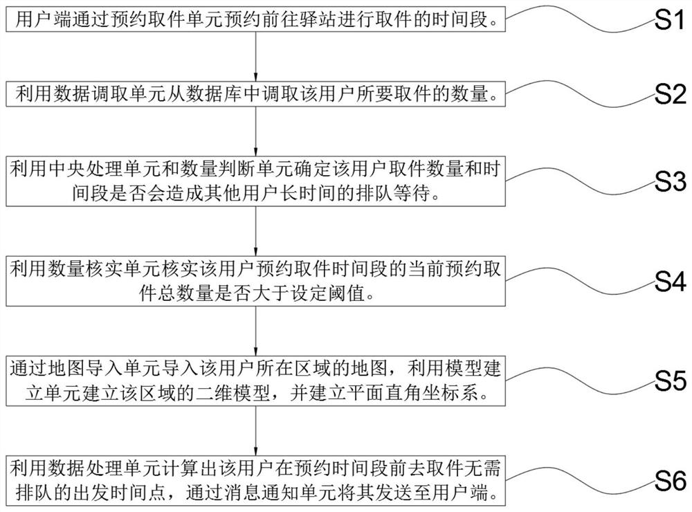 Pickup analysis management system and method based on intelligent logistics