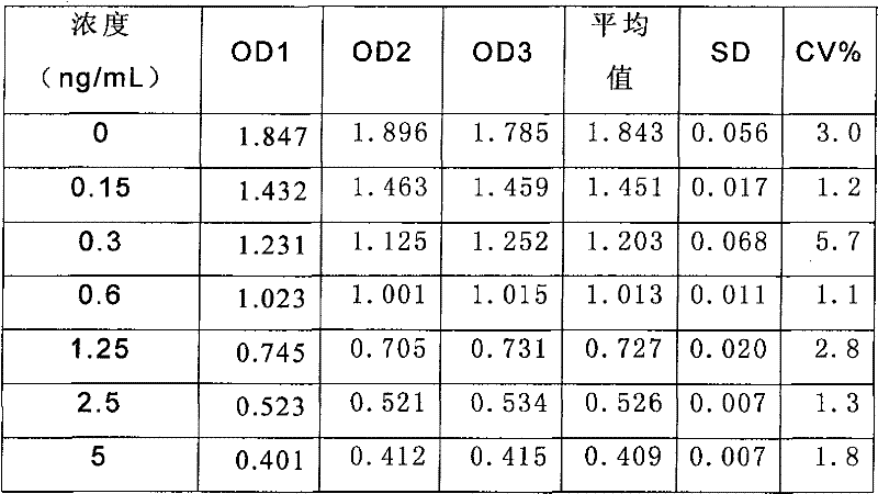 Chlorpromazine ELISA reagent kit and its detection method