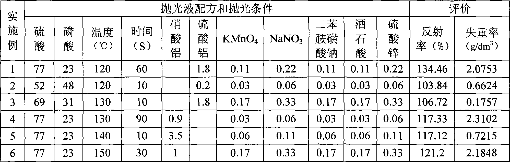 Aluminum product chemical polishing solution and polishing method thereof