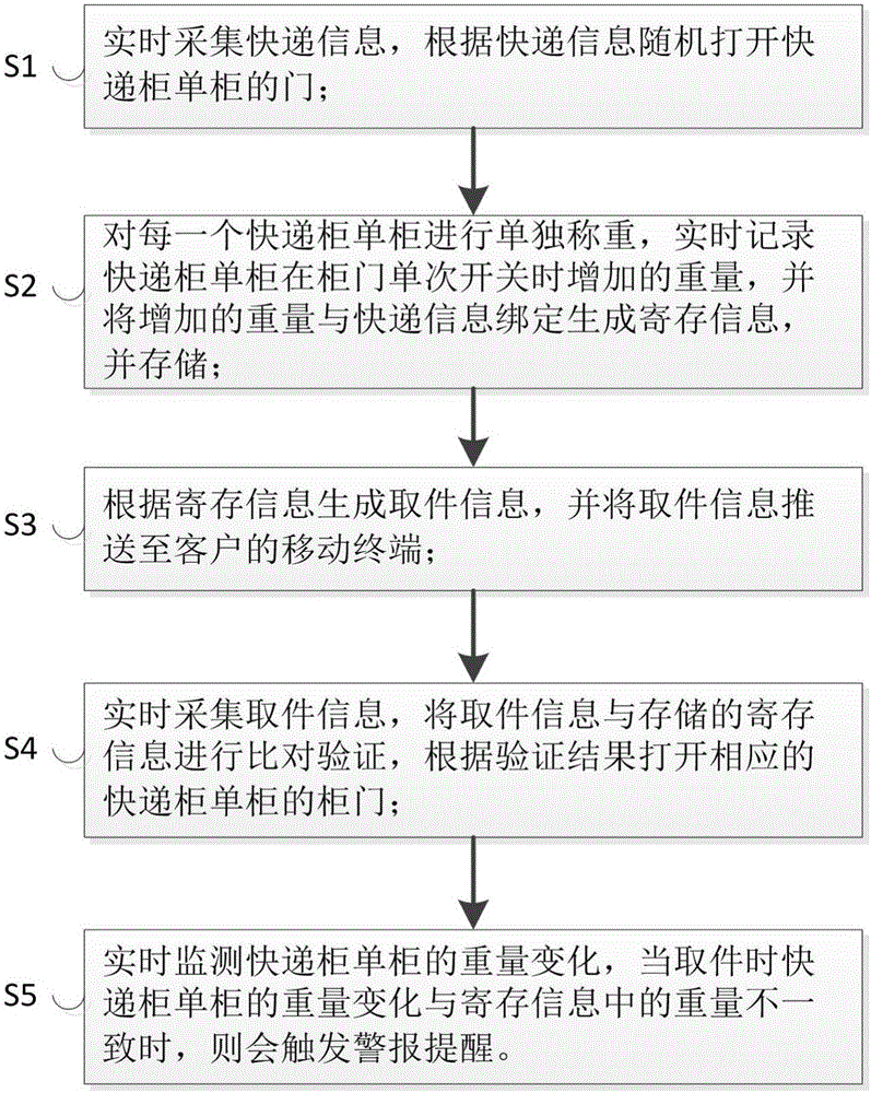 Control method and system for intelligent express package cabinet with ultra-large capacity