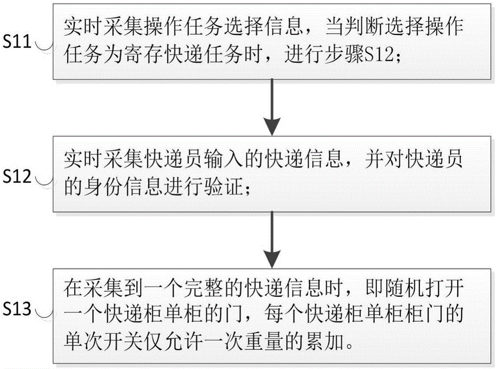 Control method and system for intelligent express package cabinet with ultra-large capacity