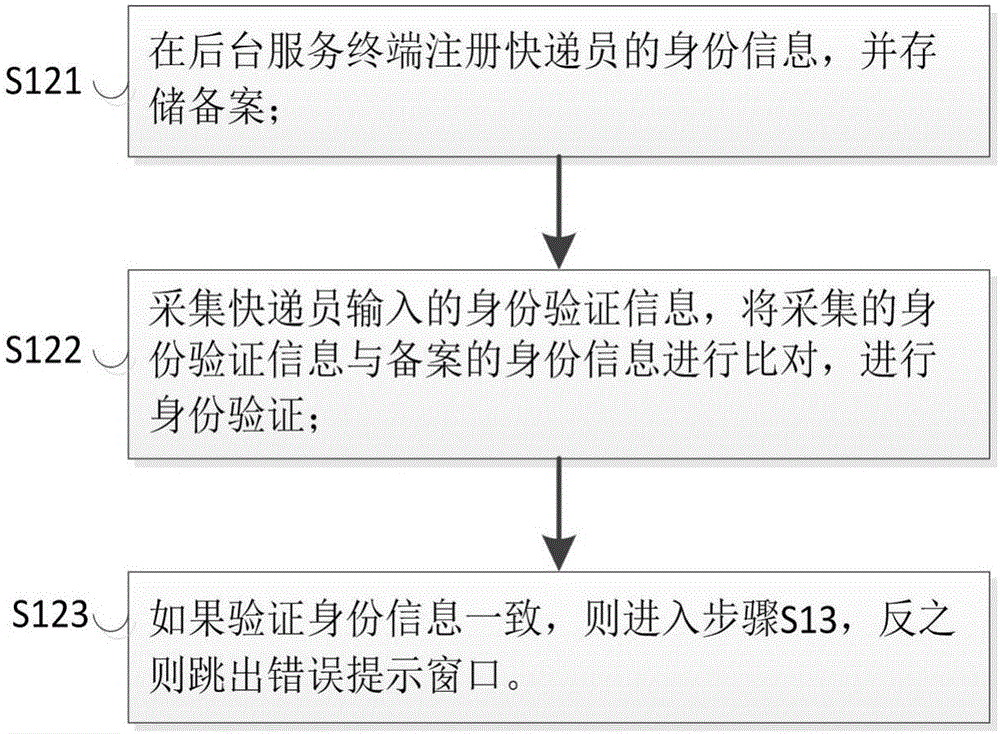 Control method and system for intelligent express package cabinet with ultra-large capacity