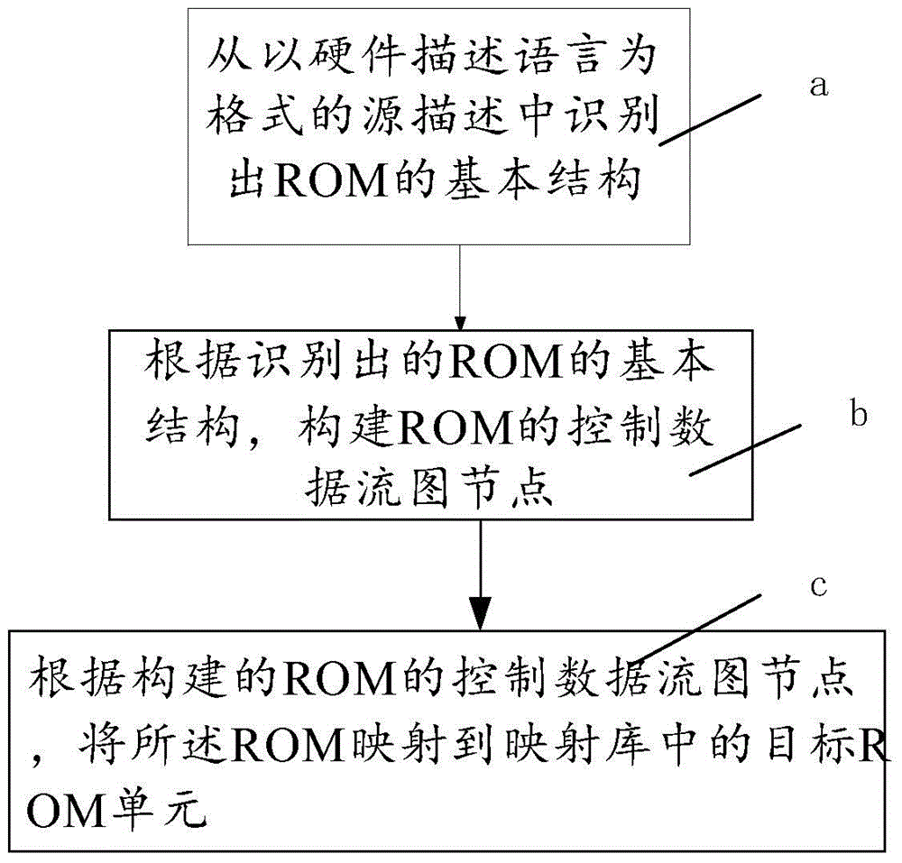 Processing method of ROM (Read-Only-Memory) technology mapping