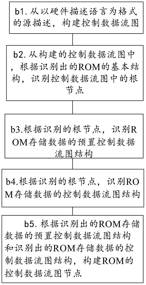 Processing method of ROM (Read-Only-Memory) technology mapping