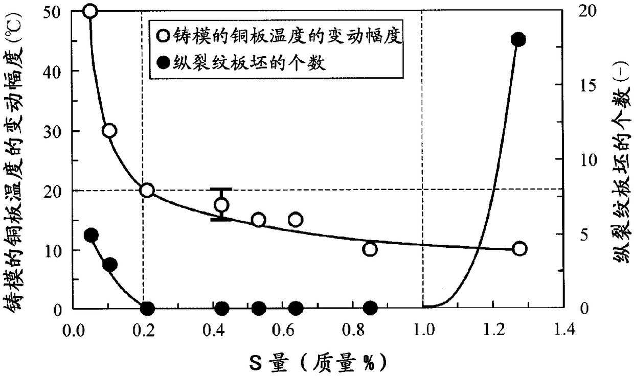 Mold flux for continuous casting and continuous casting method