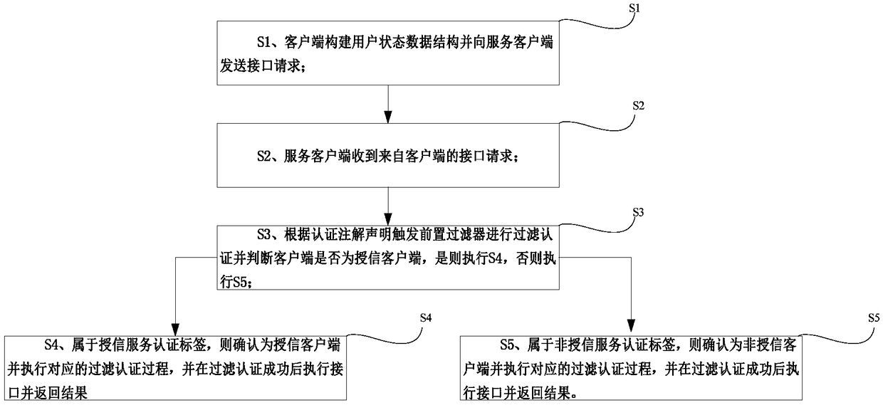 Platform authentication method and system based on cross-platform encryption algorithm and declarative filtering authentication