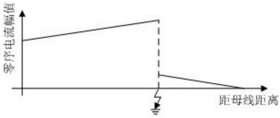 Low-current grounding fault line selection method based on wide-area zero-sequence voltage distribution characteristics