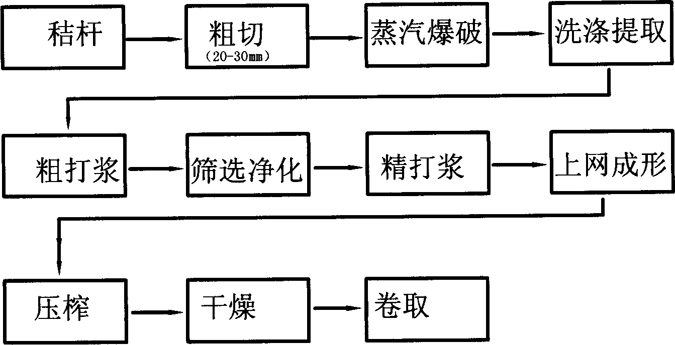 Corrugated paper produced by steam blasting straw to pulp and its production method