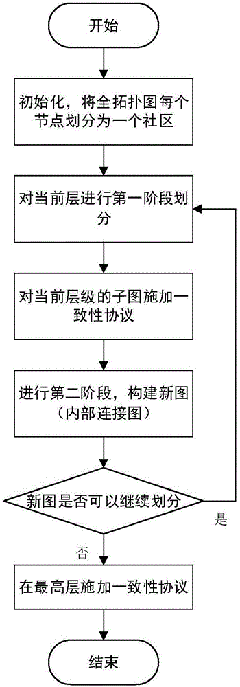 Multi-agent system consistency achieving method based on cell decomposition