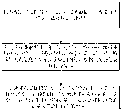 Ordering method and system based on two-dimensional code