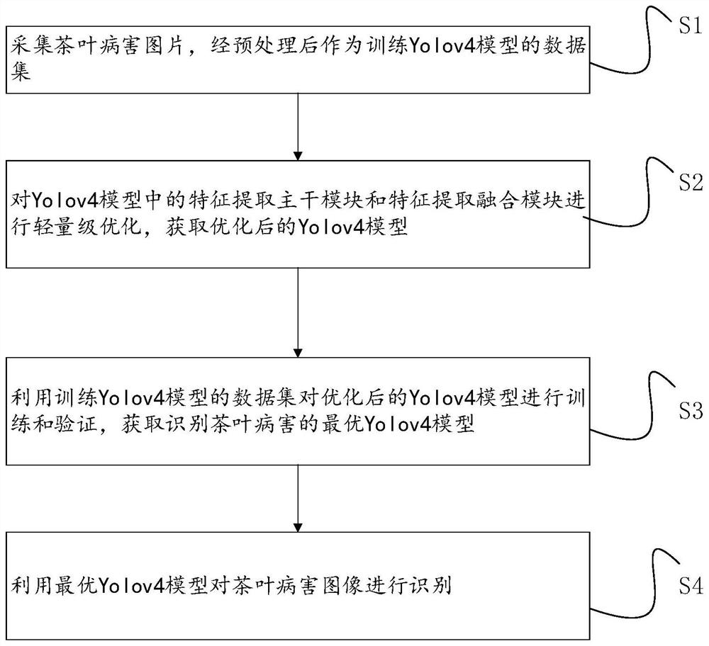 Lightweight optimization Yolo v4-based tea disease identification method and system