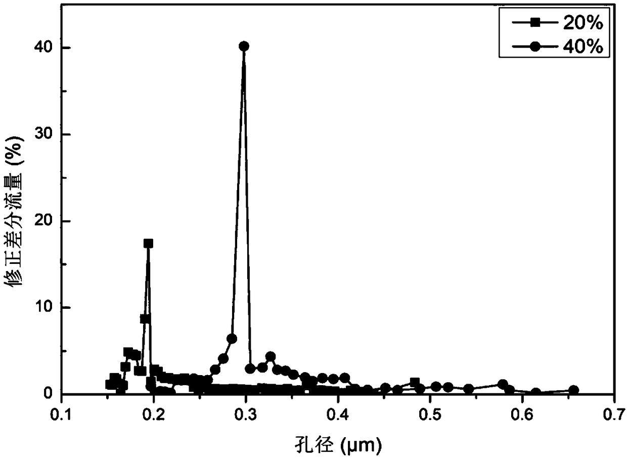 Method for preparing hydrophobic porous cordierite ceramic membrane for desalination from high-silicon industrial solid waste as raw material at low cost