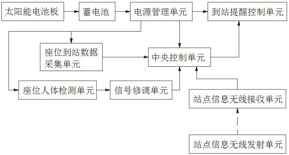 Solar train arrival station monitoring system