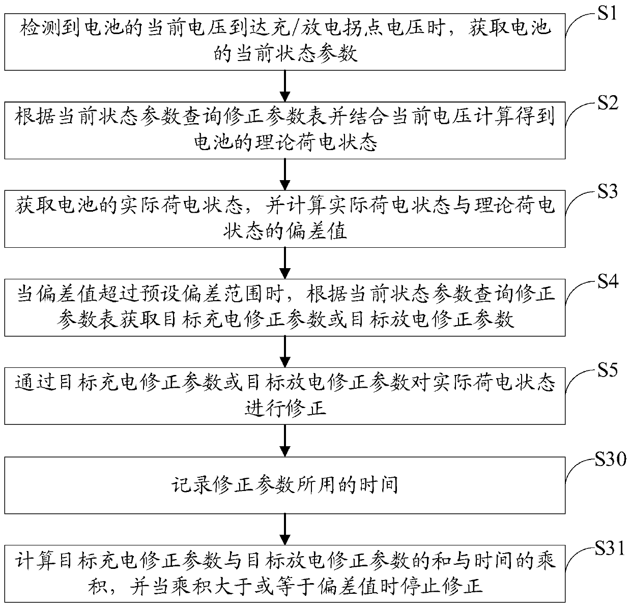 SOC deviation correction method and device, terminal and storage medium