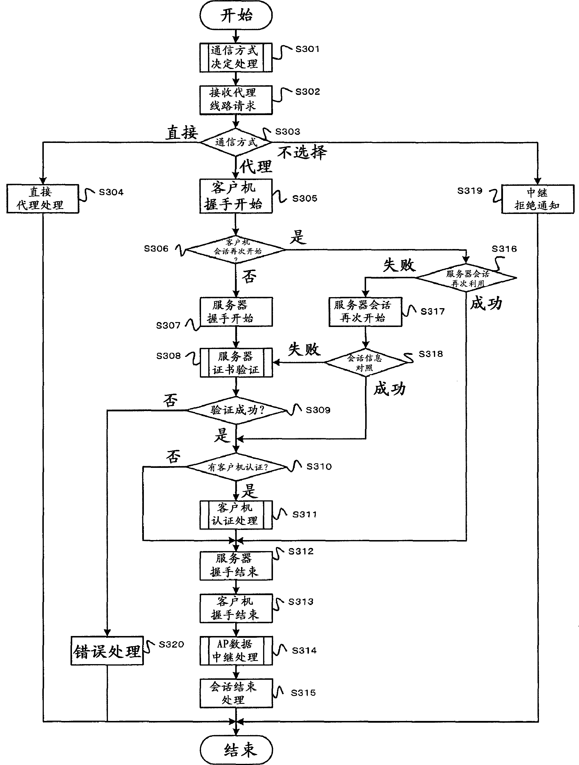 Relay device and relay processing method