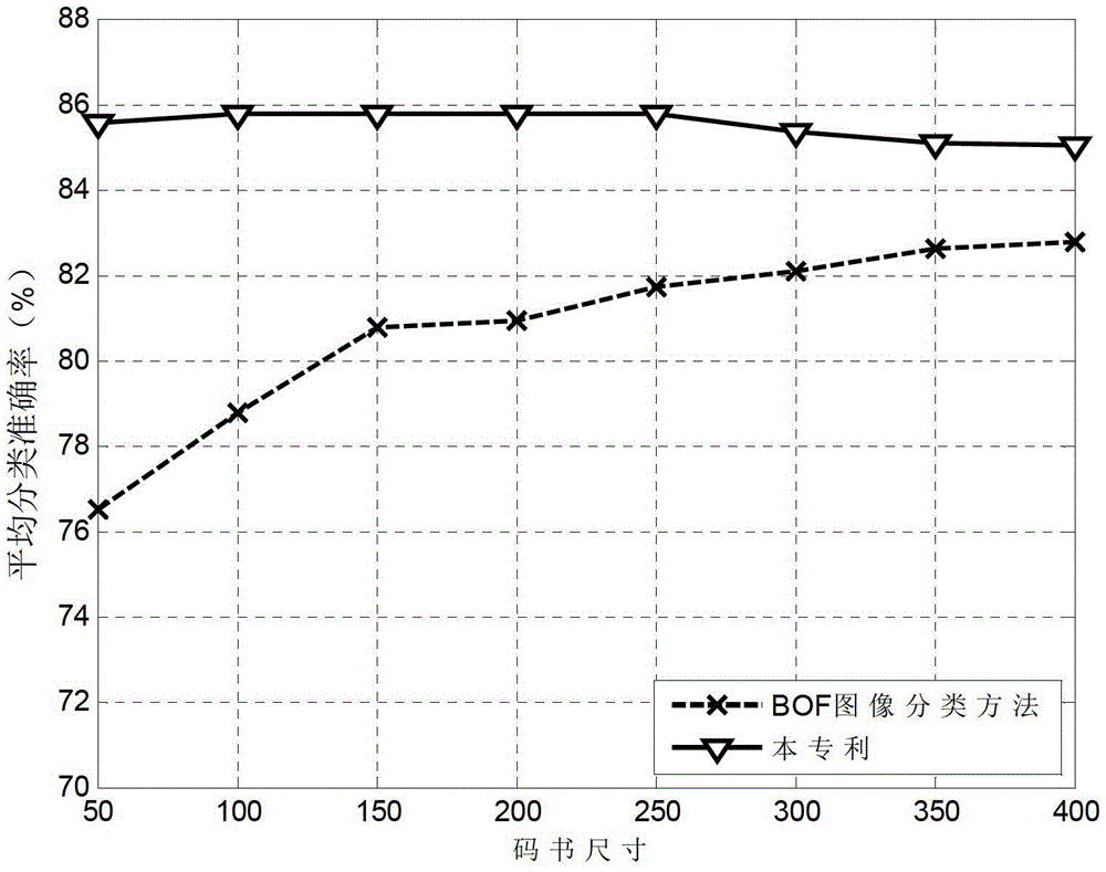 Image Classification Method Based on Spatial Fisher Vector