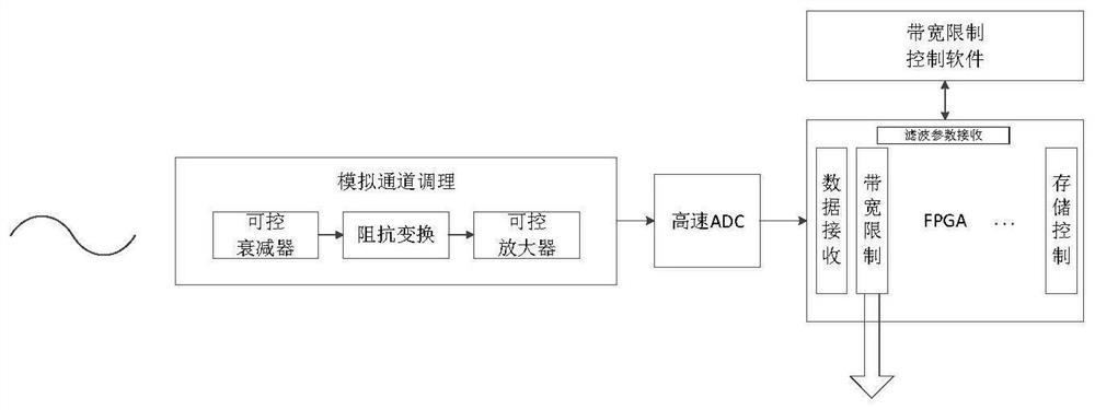 Digital filtering device and method for oscilloscope bandwidth limitation