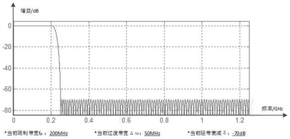 Digital filtering device and method for oscilloscope bandwidth limitation