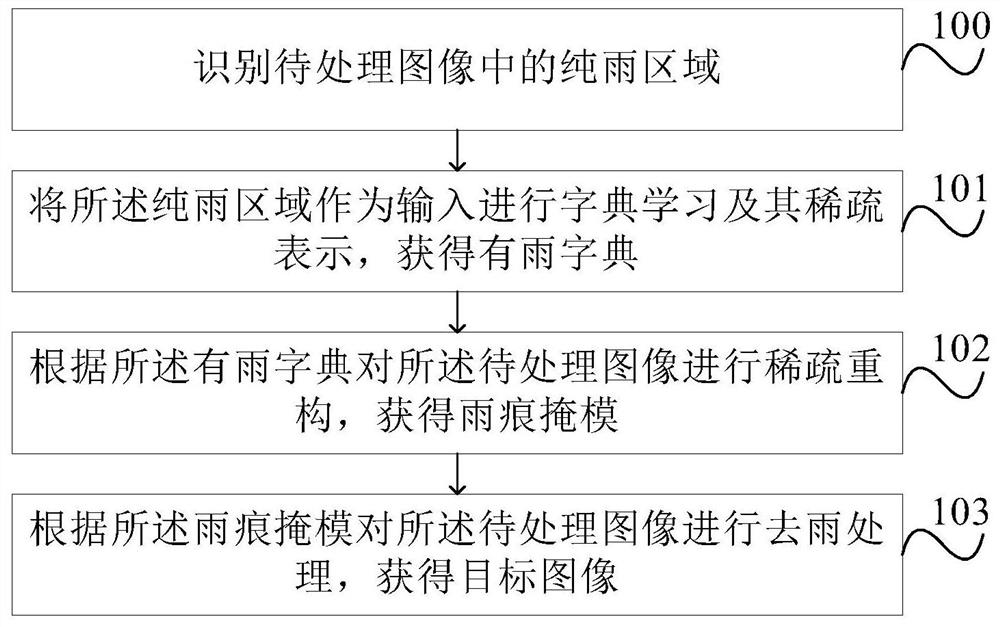 A method and device for removing rain from a single image