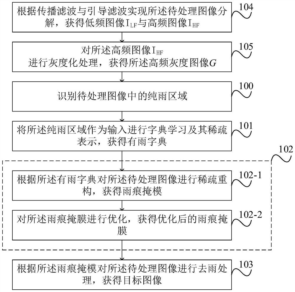 A method and device for removing rain from a single image